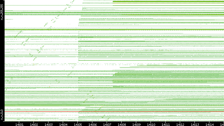 Src. IP vs. Time