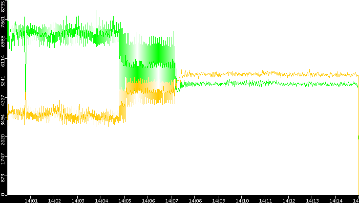 Entropy of Port vs. Time
