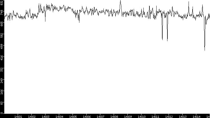 Average Packet Size vs. Time