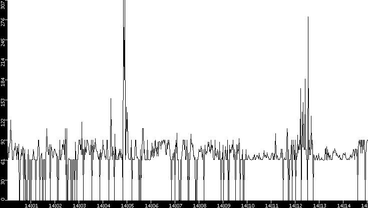 Average Packet Size vs. Time