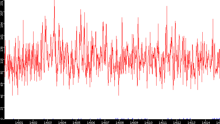 Nb. of Packets vs. Time
