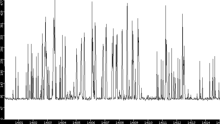 Average Packet Size vs. Time