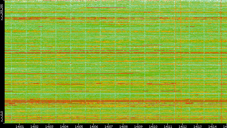 Dest. IP vs. Time