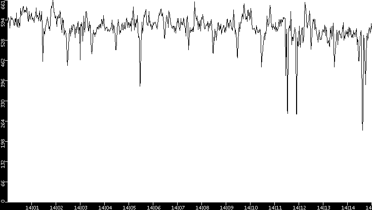 Average Packet Size vs. Time