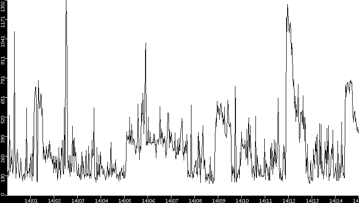 Average Packet Size vs. Time