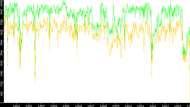 Entropy of Port vs. Time