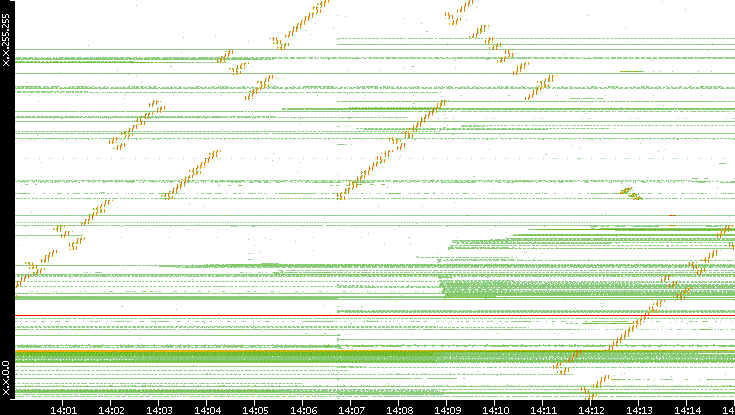 Dest. IP vs. Time