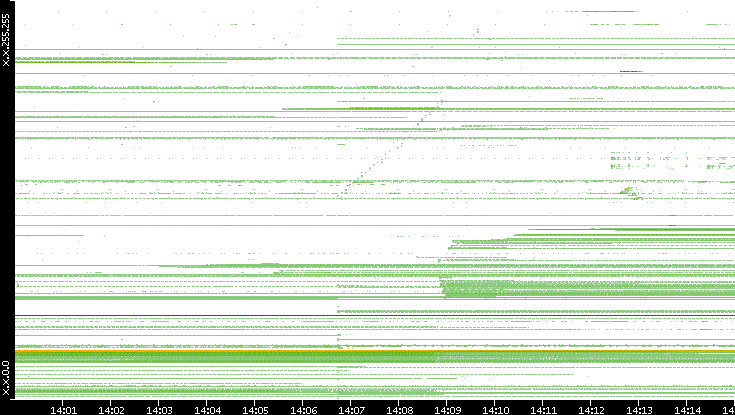Src. IP vs. Time
