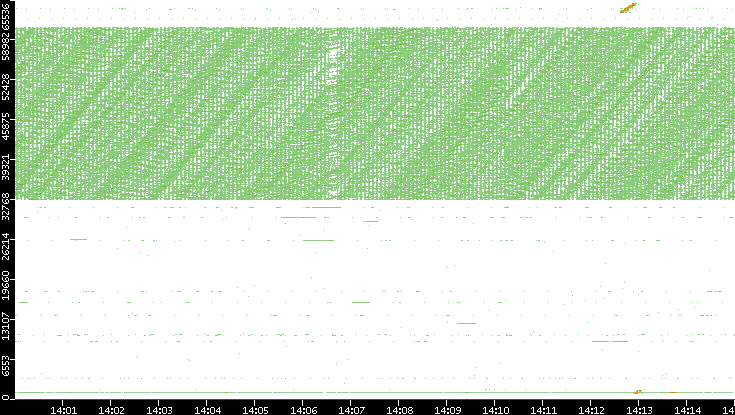 Src. Port vs. Time