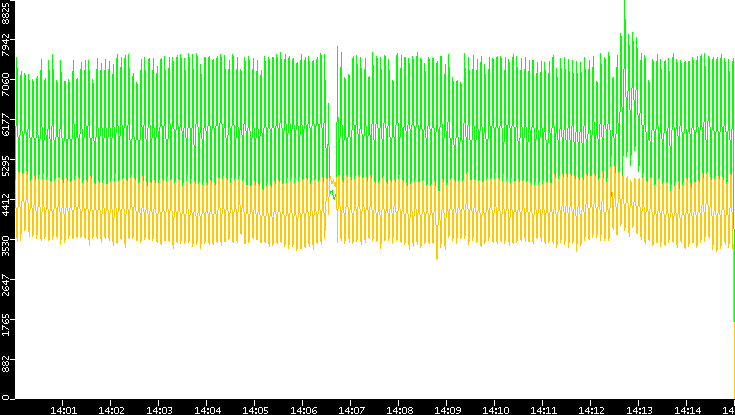 Entropy of Port vs. Time