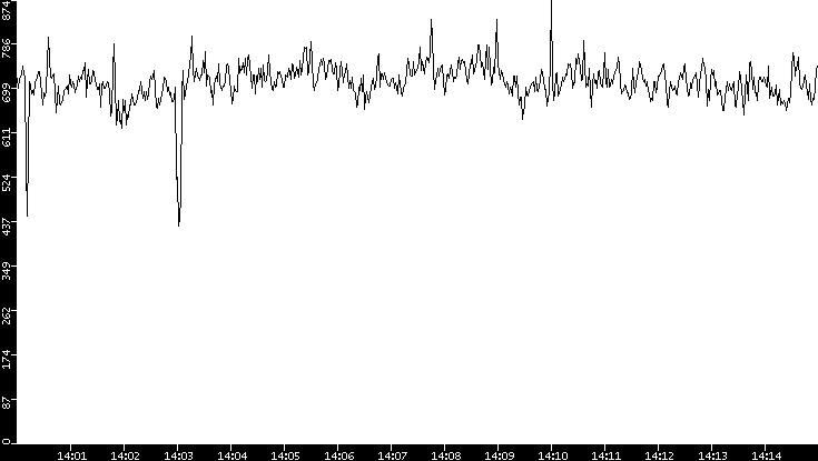 Average Packet Size vs. Time