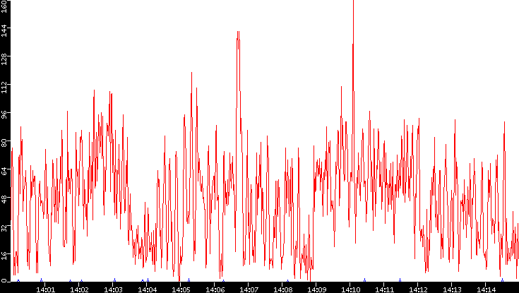 Nb. of Packets vs. Time