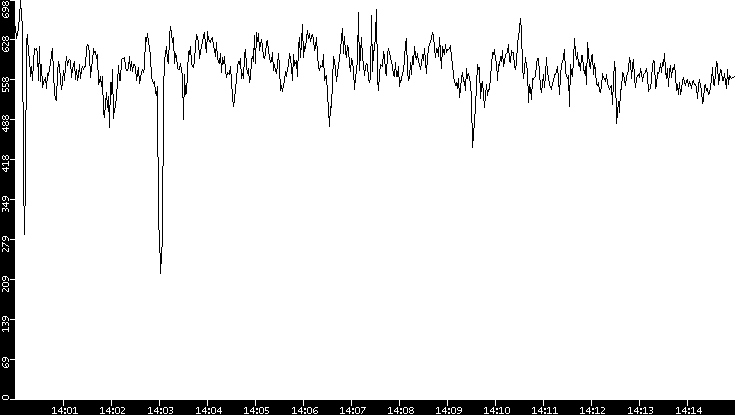 Average Packet Size vs. Time