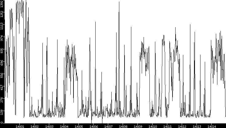 Average Packet Size vs. Time