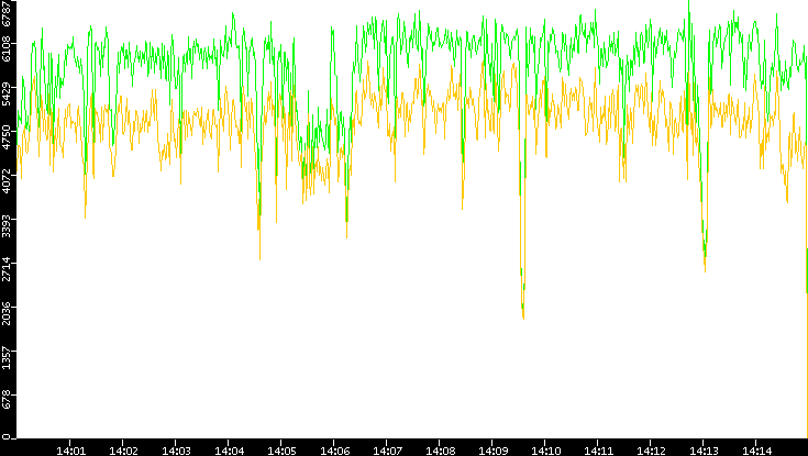 Entropy of Port vs. Time