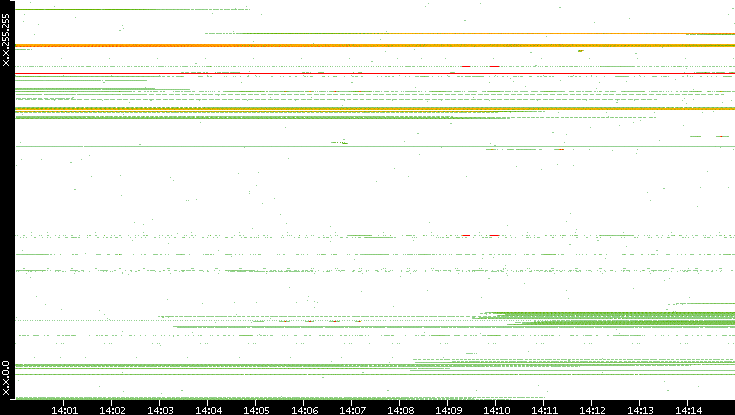 Dest. IP vs. Time