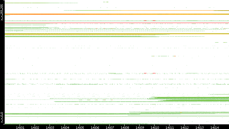 Src. IP vs. Time