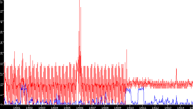 Nb. of Packets vs. Time