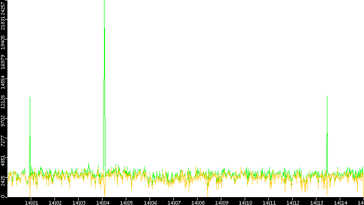 Entropy of Port vs. Time