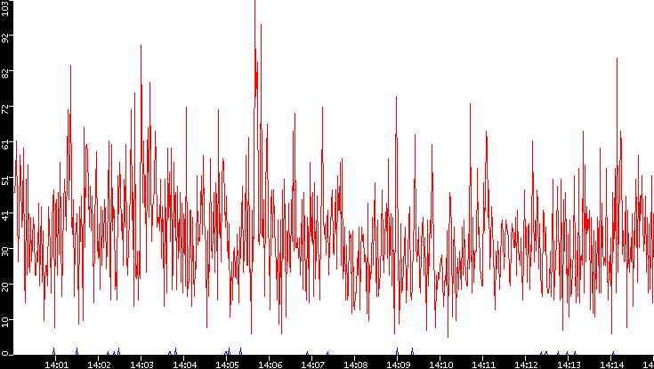 Nb. of Packets vs. Time