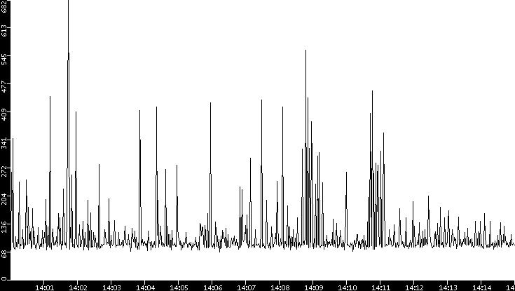 Average Packet Size vs. Time