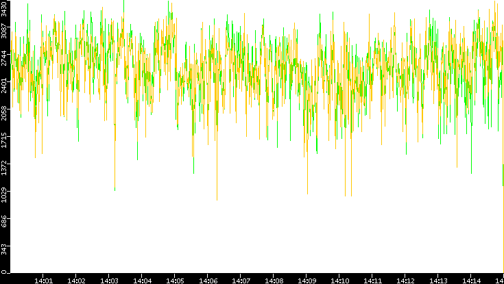 Entropy of Port vs. Time