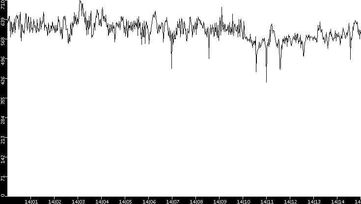 Average Packet Size vs. Time