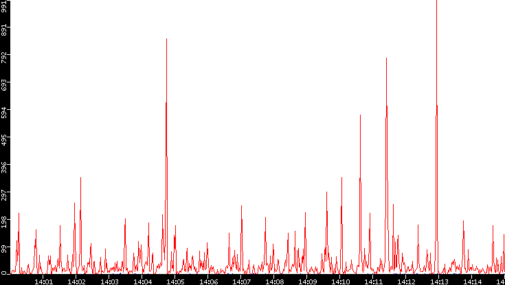 Nb. of Packets vs. Time