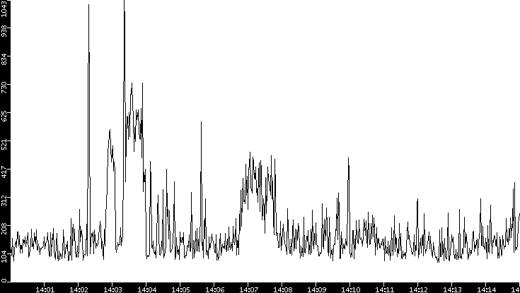 Average Packet Size vs. Time