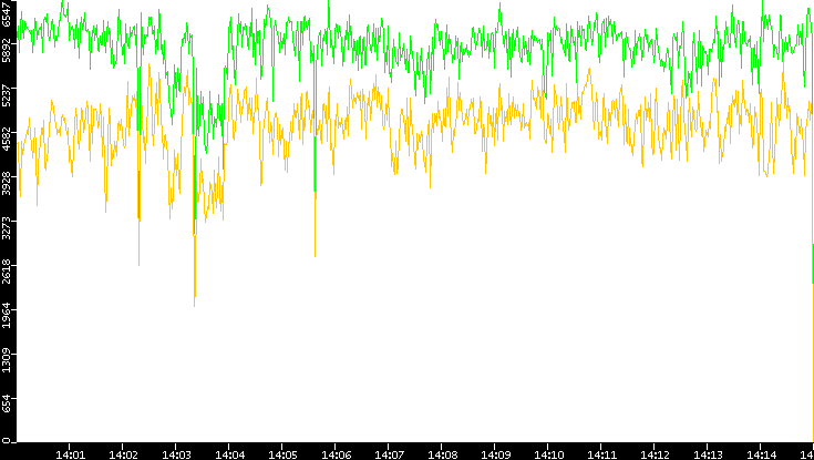Entropy of Port vs. Time
