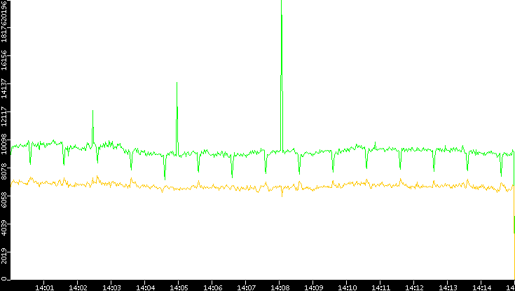 Entropy of Port vs. Time