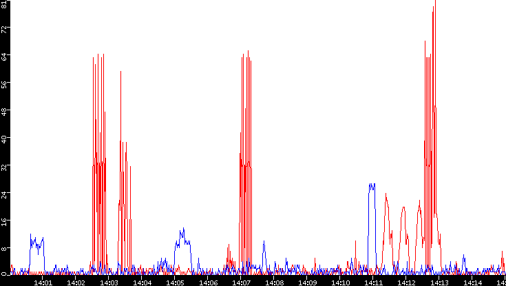 Nb. of Packets vs. Time