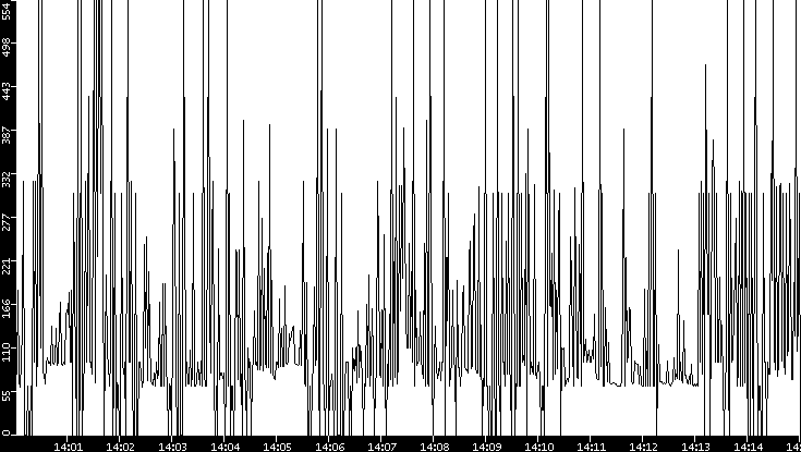 Average Packet Size vs. Time