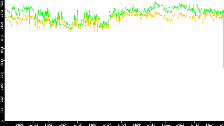 Entropy of Port vs. Time