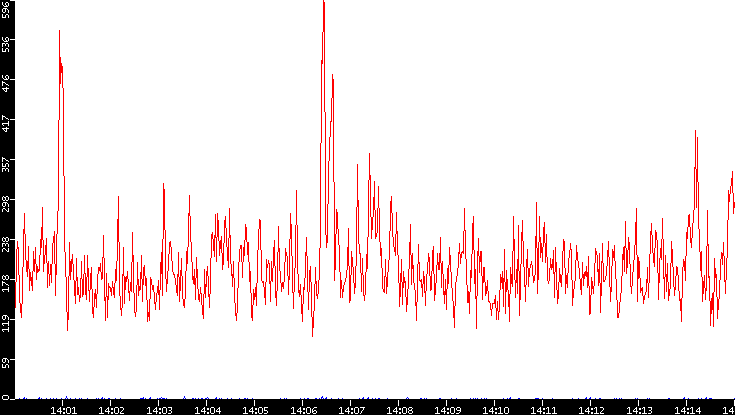 Nb. of Packets vs. Time