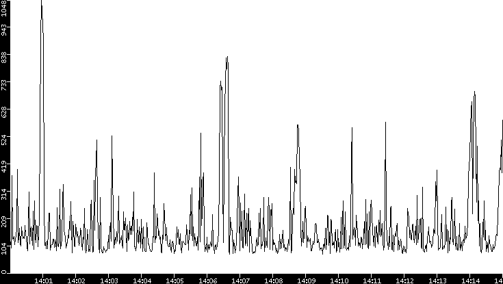 Average Packet Size vs. Time