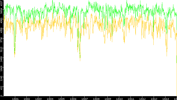 Entropy of Port vs. Time