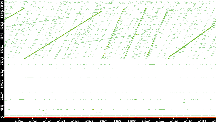 Dest. Port vs. Time