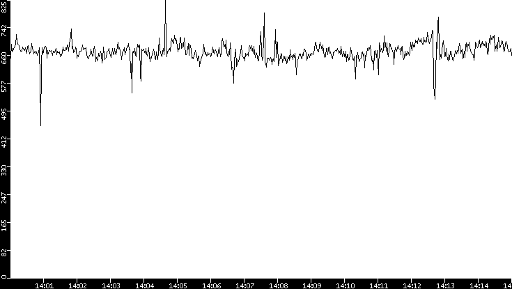 Average Packet Size vs. Time