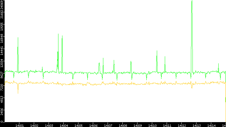 Entropy of Port vs. Time