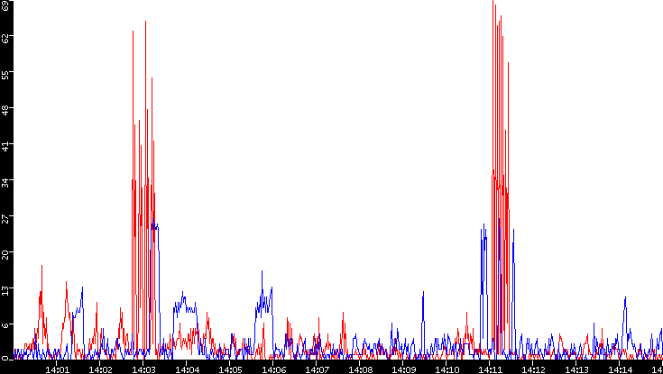 Nb. of Packets vs. Time