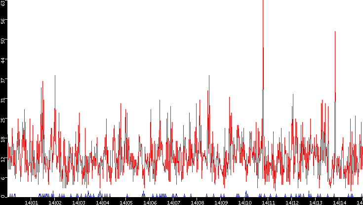 Nb. of Packets vs. Time