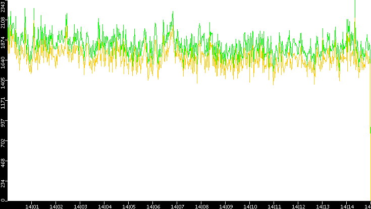Entropy of Port vs. Time