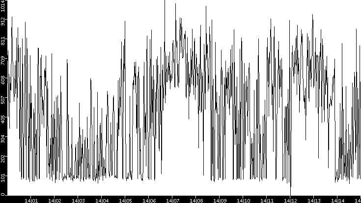 Average Packet Size vs. Time