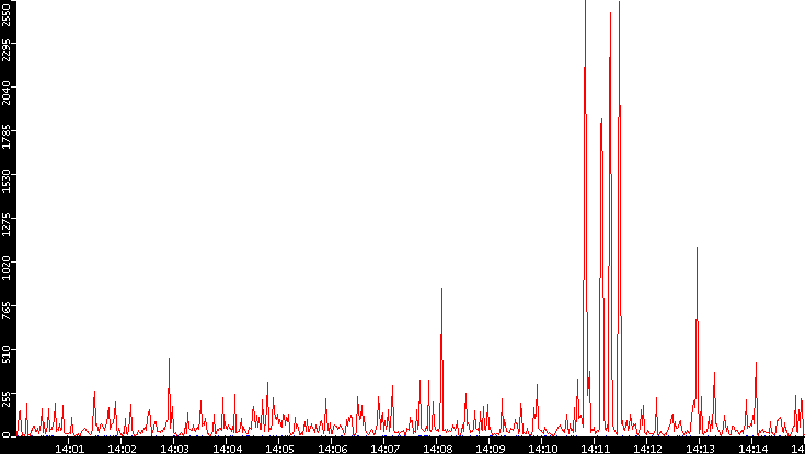 Nb. of Packets vs. Time
