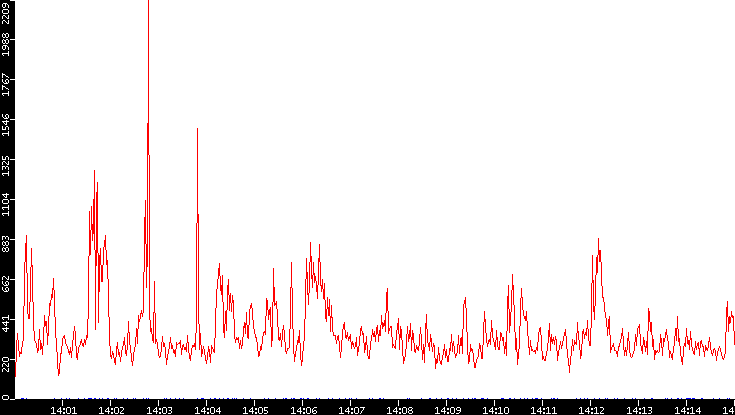Nb. of Packets vs. Time