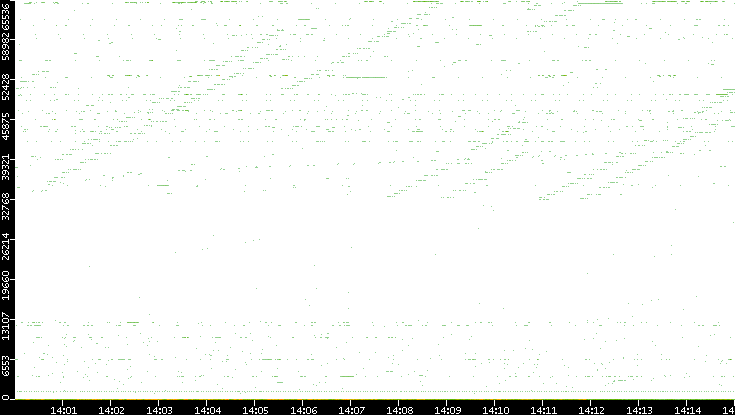 Src. Port vs. Time