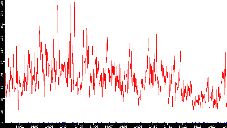 Nb. of Packets vs. Time