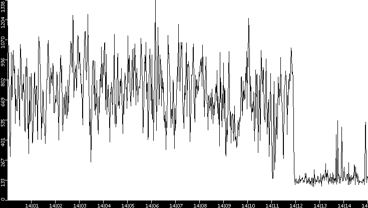 Average Packet Size vs. Time