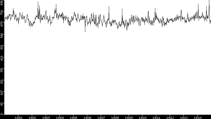 Average Packet Size vs. Time